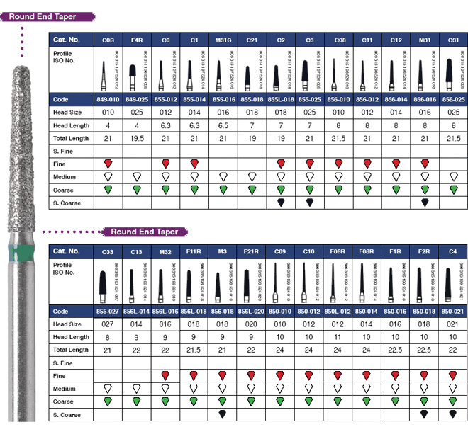 Multi-Use Diamond Burs, FG, Round End Taper, # 849, 2.5 mm, Coarse, Green, 6/Pk, 849-025C image